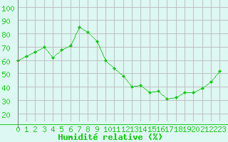 Courbe de l'humidit relative pour Trappes (78)