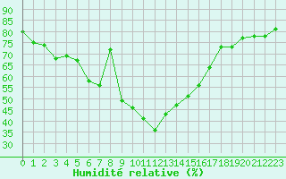 Courbe de l'humidit relative pour Laqueuille (63)