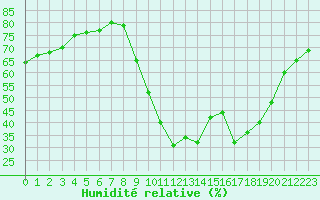Courbe de l'humidit relative pour Verngues - Hameau de Cazan (13)