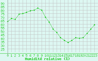 Courbe de l'humidit relative pour Chartres (28)