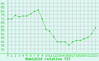 Courbe de l'humidit relative pour Amiens - Dury (80)