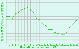 Courbe de l'humidit relative pour Dunkerque (59)