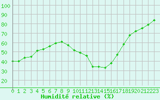 Courbe de l'humidit relative pour Sant Quint - La Boria (Esp)