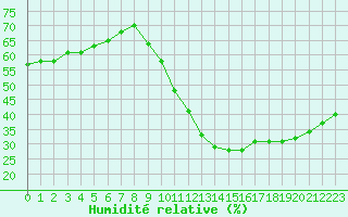 Courbe de l'humidit relative pour Niort (79)
