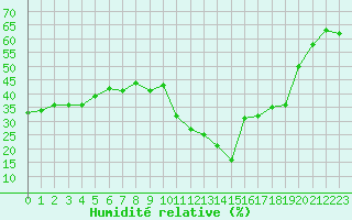 Courbe de l'humidit relative pour Bziers-Centre (34)