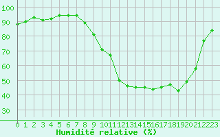 Courbe de l'humidit relative pour Grenoble/St-Etienne-St-Geoirs (38)