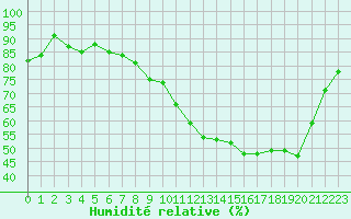 Courbe de l'humidit relative pour Dax (40)