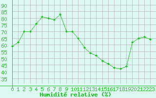 Courbe de l'humidit relative pour Saint-Yrieix-le-Djalat (19)
