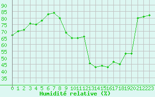 Courbe de l'humidit relative pour Vernouillet (78)