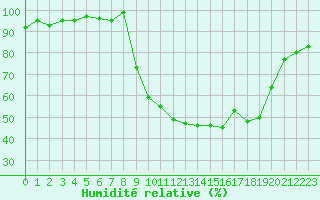 Courbe de l'humidit relative pour Selonnet (04)