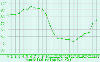 Courbe de l'humidit relative pour Millau - Soulobres (12)