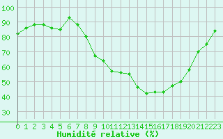 Courbe de l'humidit relative pour Dinard (35)