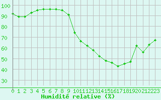 Courbe de l'humidit relative pour Eygliers (05)