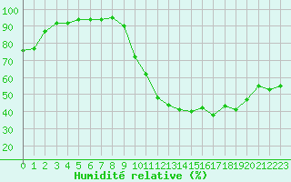 Courbe de l'humidit relative pour Bergerac (24)