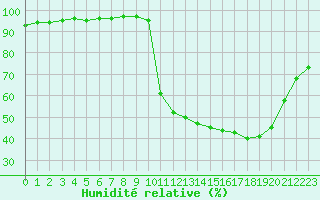 Courbe de l'humidit relative pour Corny-sur-Moselle (57)