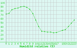 Courbe de l'humidit relative pour Herhet (Be)