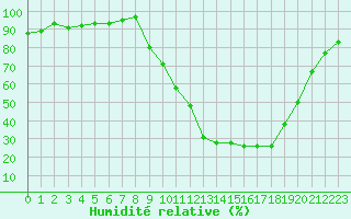 Courbe de l'humidit relative pour Selonnet (04)