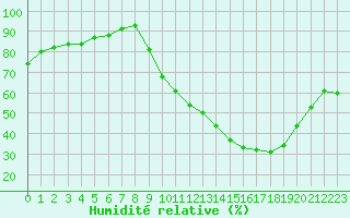 Courbe de l'humidit relative pour Valence (26)