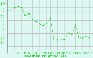 Courbe de l'humidit relative pour Canigou - Nivose (66)