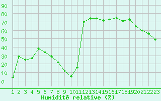 Courbe de l'humidit relative pour Herbault (41)