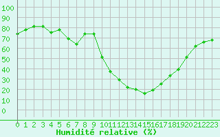 Courbe de l'humidit relative pour Trets (13)
