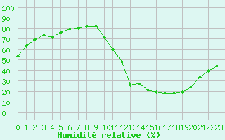 Courbe de l'humidit relative pour Carrion de Calatrava (Esp)