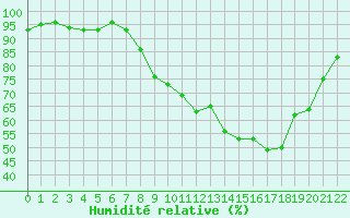 Courbe de l'humidit relative pour Estres-la-Campagne (14)