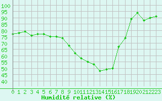 Courbe de l'humidit relative pour Ile de Groix (56)