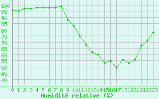 Courbe de l'humidit relative pour Toussus-le-Noble (78)