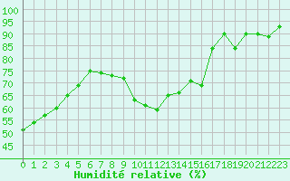 Courbe de l'humidit relative pour Villacoublay (78)