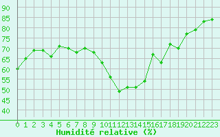 Courbe de l'humidit relative pour Tauxigny (37)