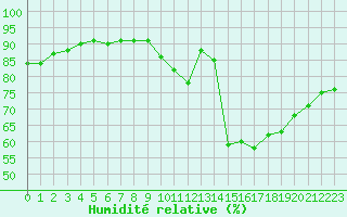 Courbe de l'humidit relative pour La Poblachuela (Esp)