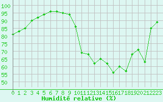 Courbe de l'humidit relative pour Dijon / Longvic (21)