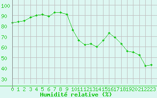 Courbe de l'humidit relative pour La Javie (04)