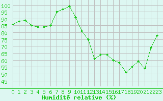 Courbe de l'humidit relative pour Grenoble/St-Etienne-St-Geoirs (38)
