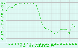 Courbe de l'humidit relative pour Porquerolles (83)