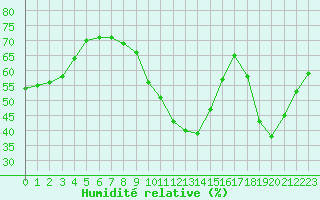 Courbe de l'humidit relative pour Montredon des Corbires (11)