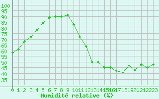 Courbe de l'humidit relative pour Monts-sur-Guesnes (86)