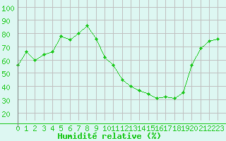 Courbe de l'humidit relative pour Angers-Marc (49)