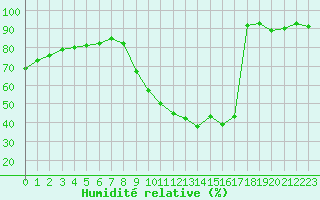 Courbe de l'humidit relative pour Mirebeau (86)