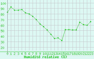 Courbe de l'humidit relative pour Luxeuil (70)