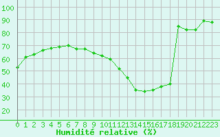 Courbe de l'humidit relative pour Nancy - Essey (54)