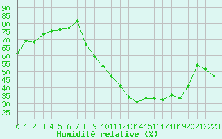 Courbe de l'humidit relative pour Nancy - Essey (54)