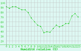Courbe de l'humidit relative pour Istres (13)