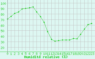 Courbe de l'humidit relative pour Seichamps (54)
