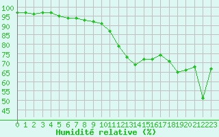 Courbe de l'humidit relative pour Saint-Nazaire (44)