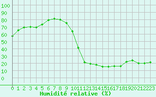Courbe de l'humidit relative pour La Baeza (Esp)