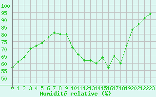 Courbe de l'humidit relative pour La Chapelle-Montreuil (86)