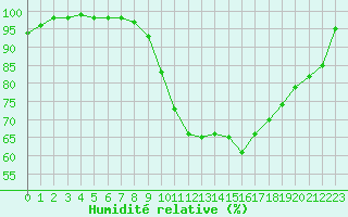 Courbe de l'humidit relative pour Rennes (35)