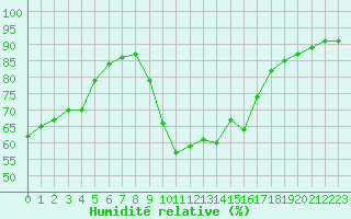 Courbe de l'humidit relative pour Sant Quint - La Boria (Esp)
